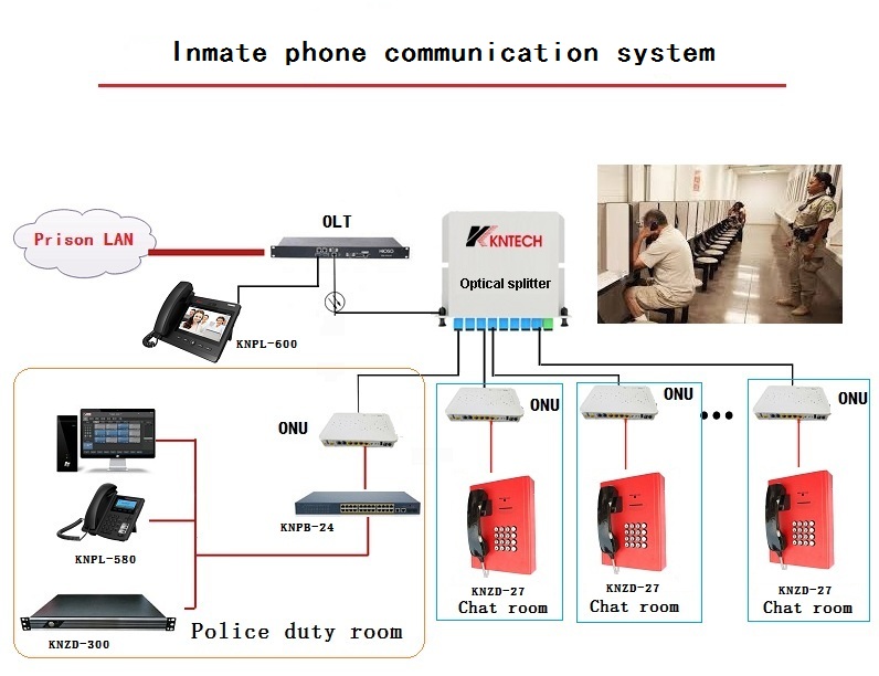Inmate Telephone Dispatching System Inmate Telephone Dispatching System